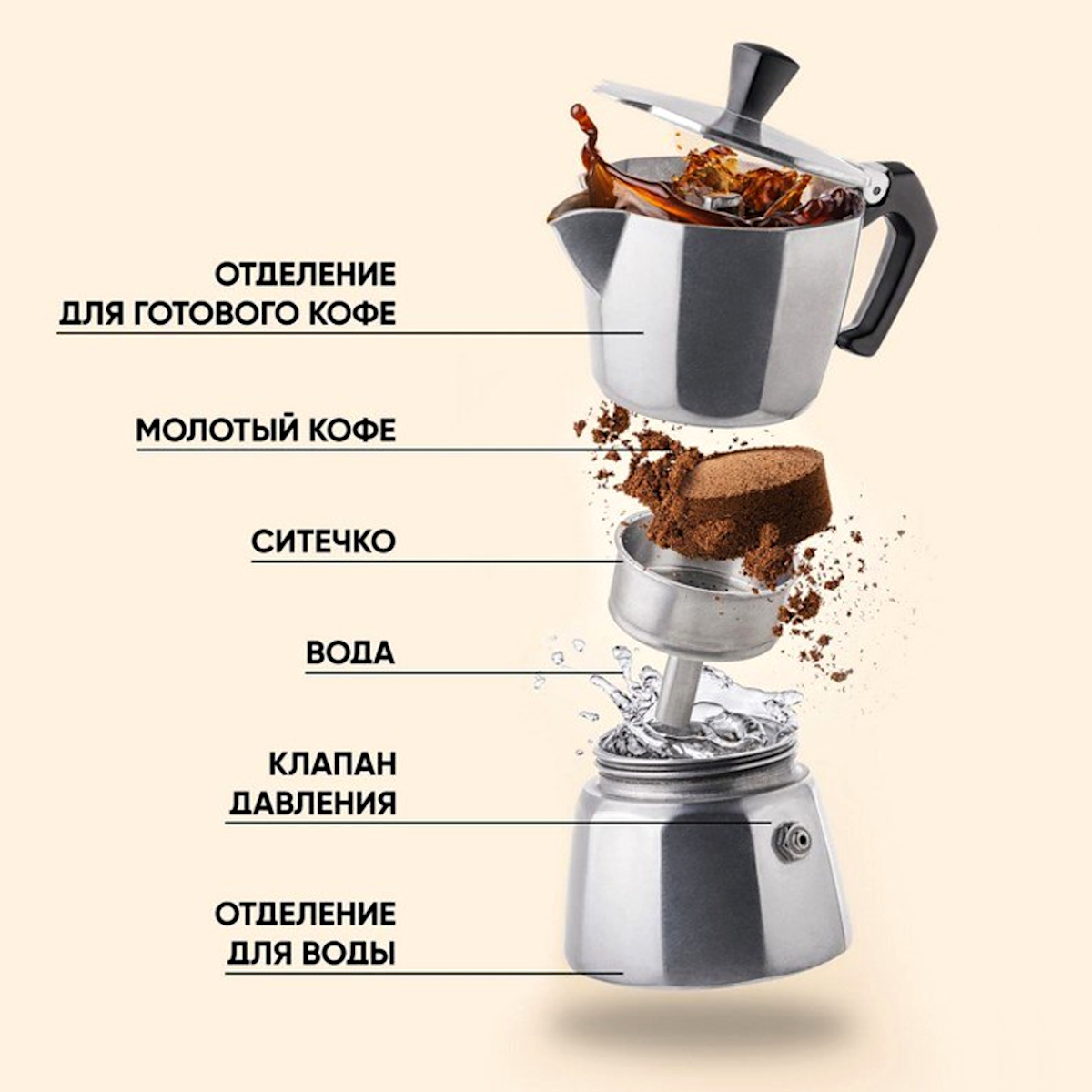 Сколько времени молоть кофе. Гейзерная кофеварка принцип работы. Кофеварка гейзерного типа принцип работы. Приспособление для варки кофе. Конструкция гейзерной кофеварки.